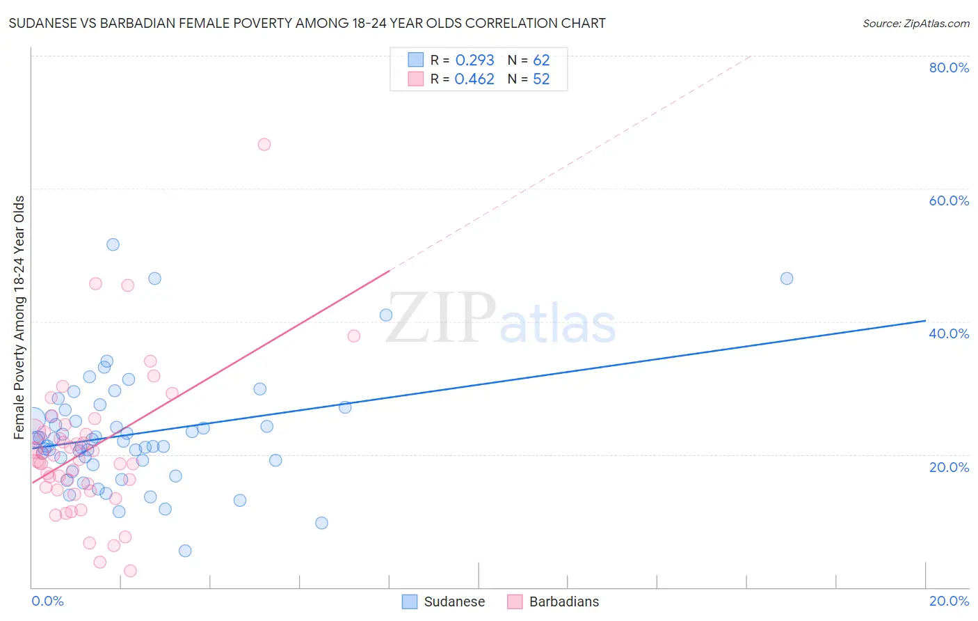 Sudanese vs Barbadian Female Poverty Among 18-24 Year Olds