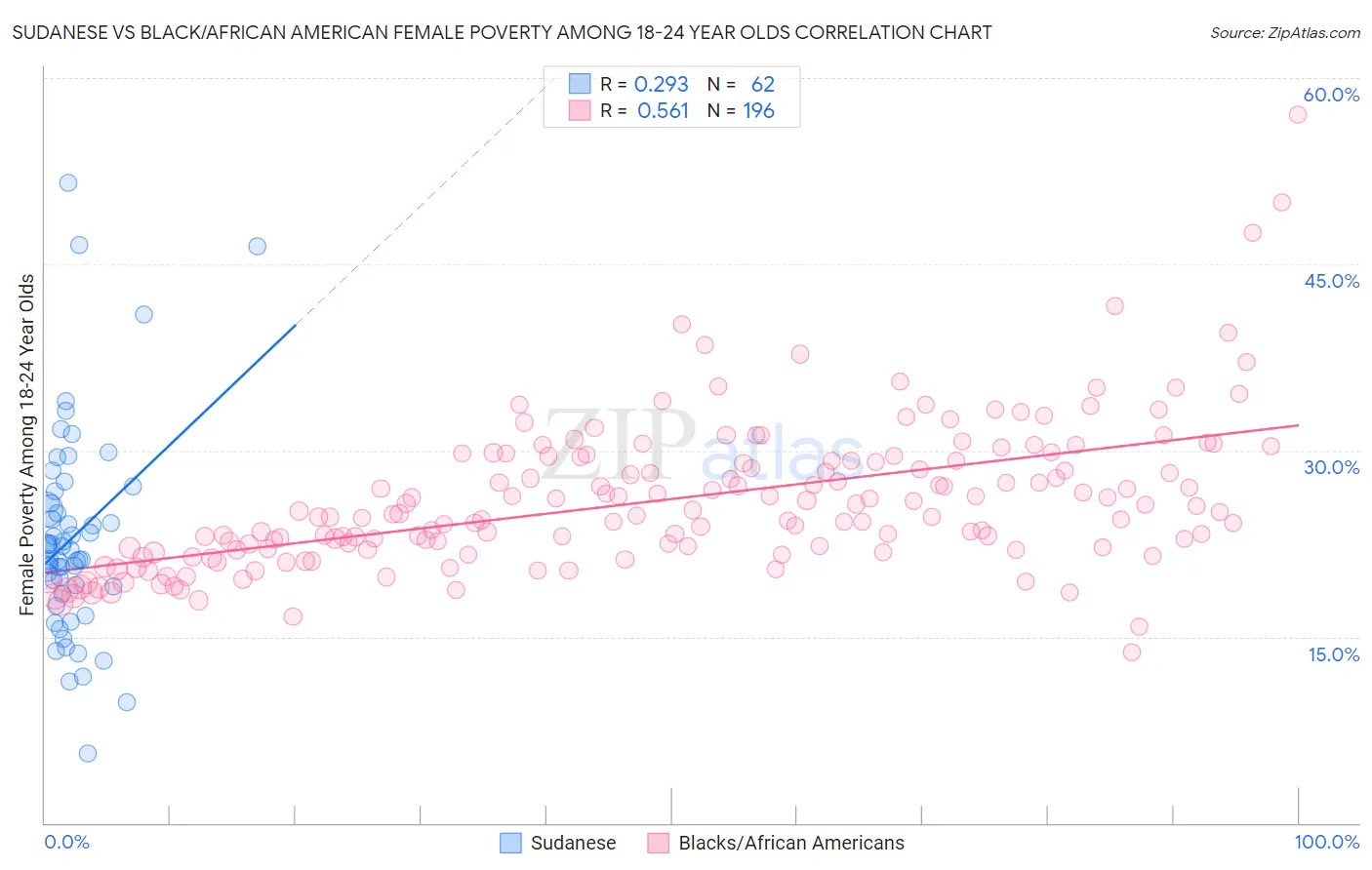 Sudanese vs Black/African American Female Poverty Among 18-24 Year Olds