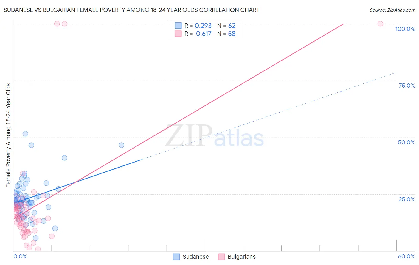 Sudanese vs Bulgarian Female Poverty Among 18-24 Year Olds