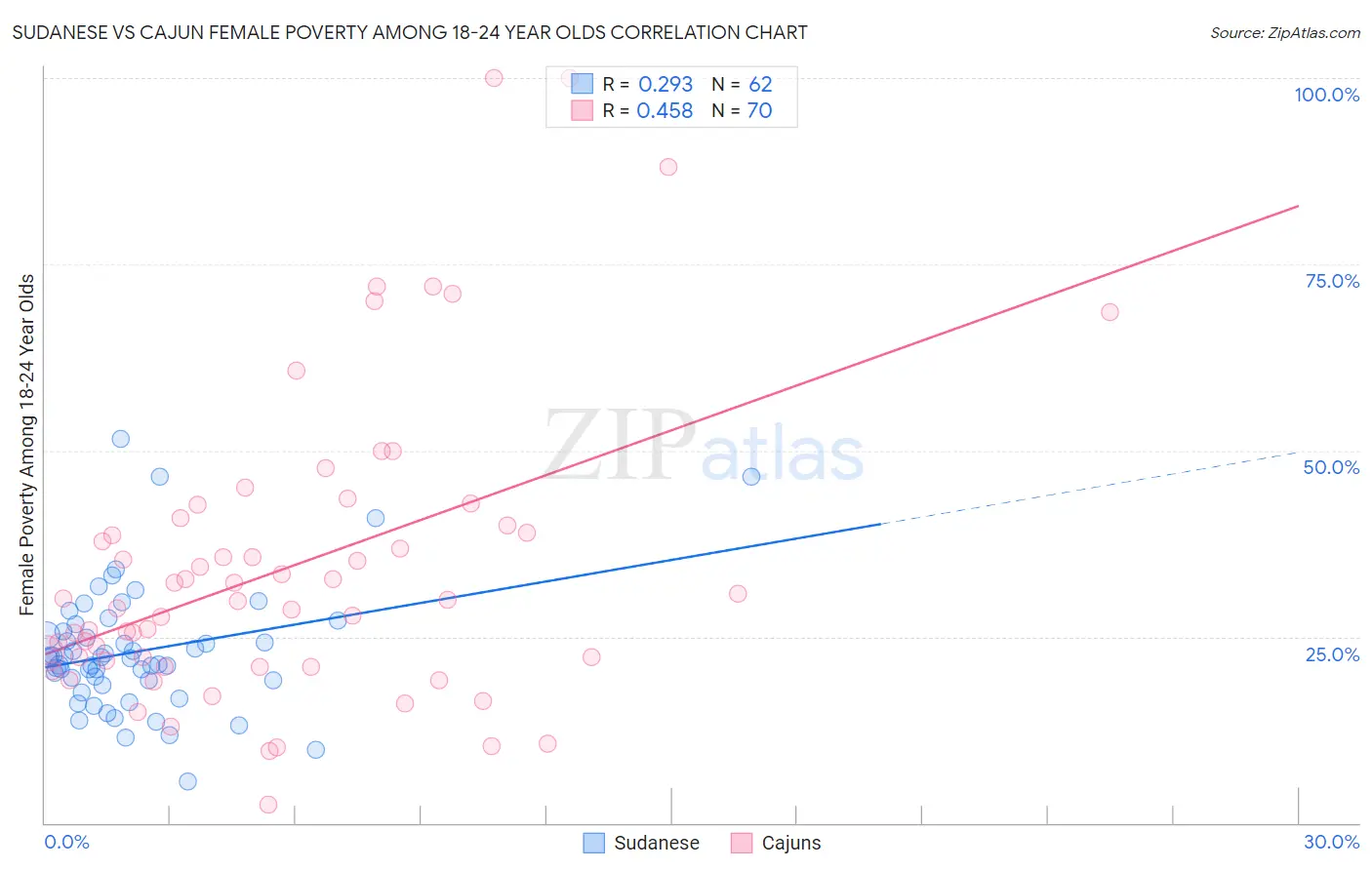Sudanese vs Cajun Female Poverty Among 18-24 Year Olds