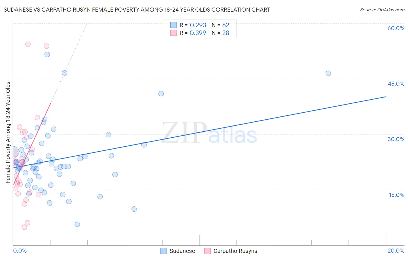 Sudanese vs Carpatho Rusyn Female Poverty Among 18-24 Year Olds