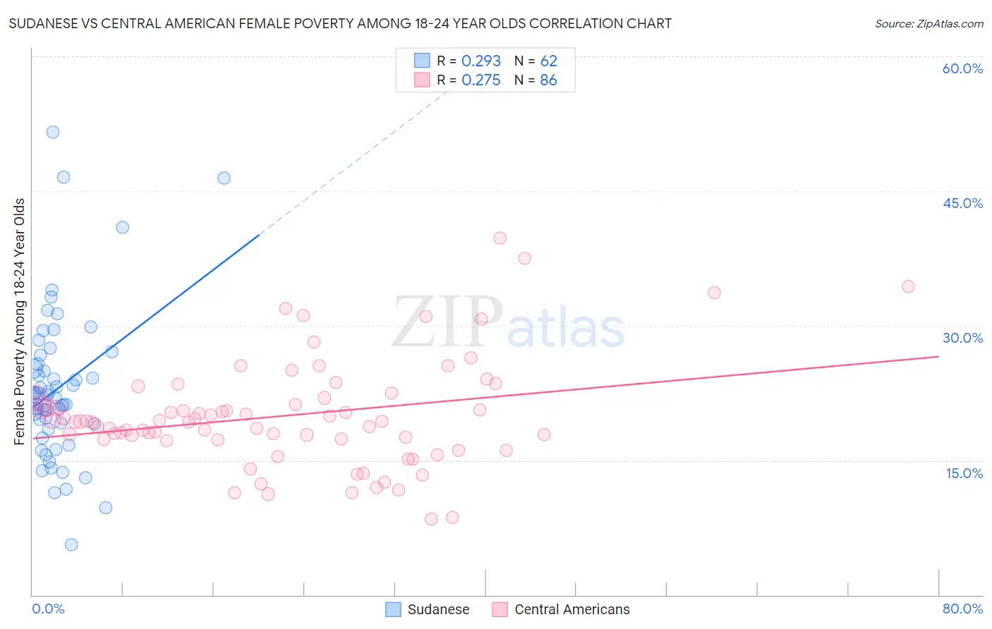 Sudanese vs Central American Female Poverty Among 18-24 Year Olds