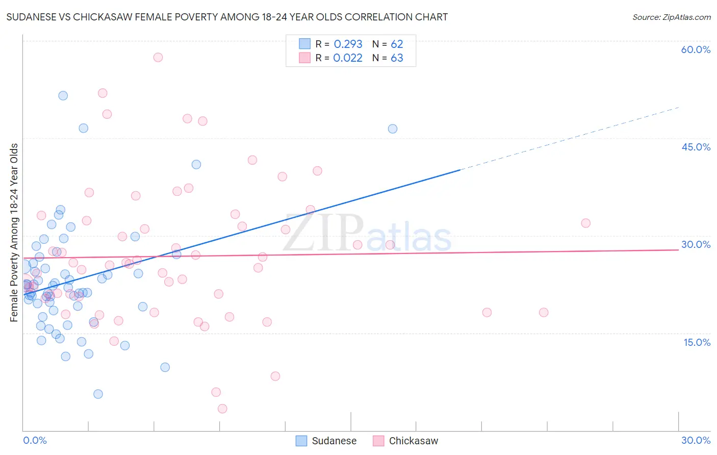 Sudanese vs Chickasaw Female Poverty Among 18-24 Year Olds
