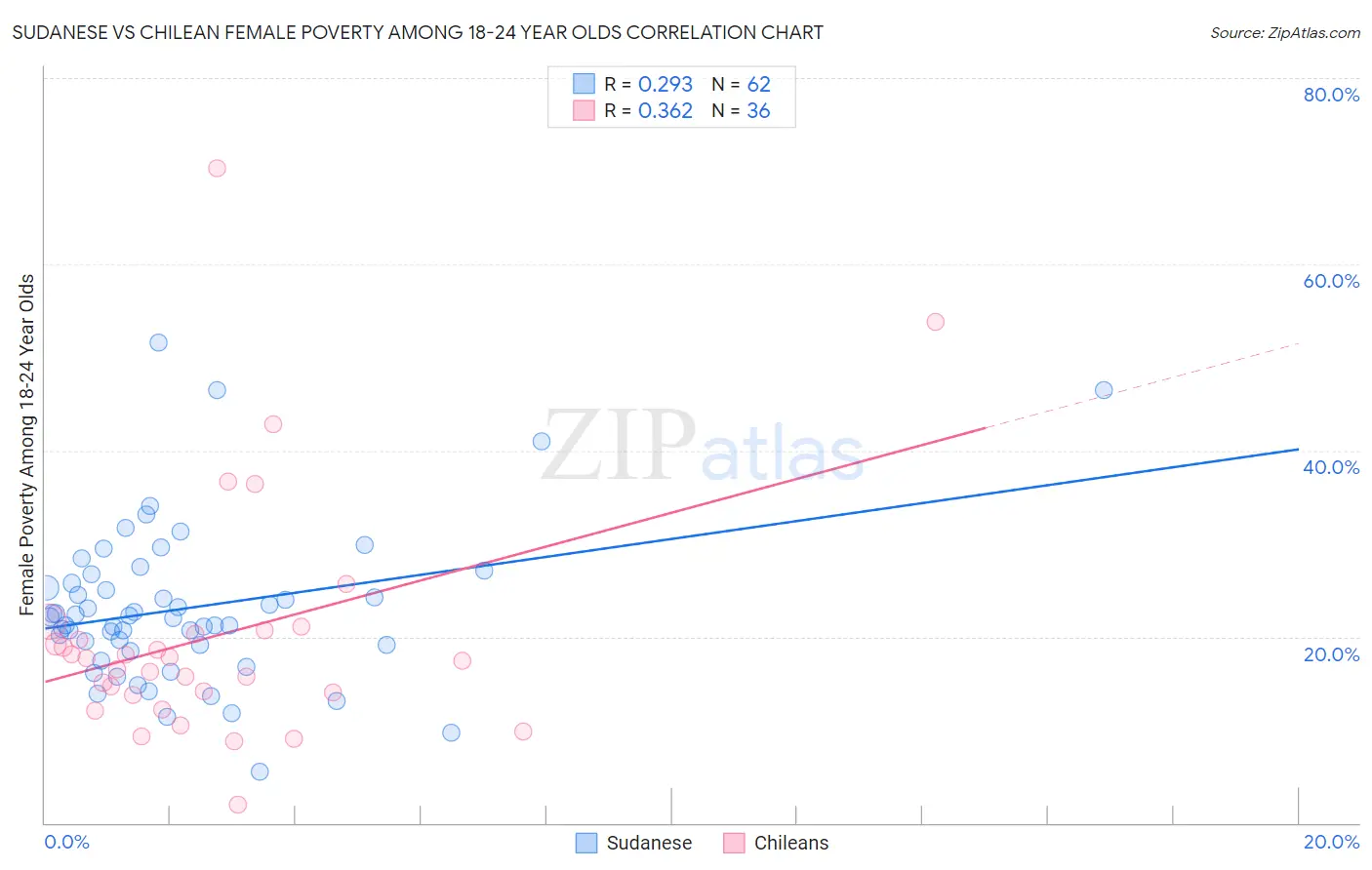 Sudanese vs Chilean Female Poverty Among 18-24 Year Olds