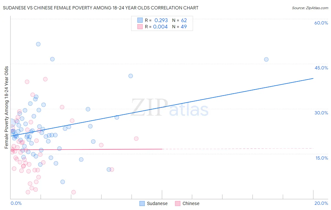 Sudanese vs Chinese Female Poverty Among 18-24 Year Olds
