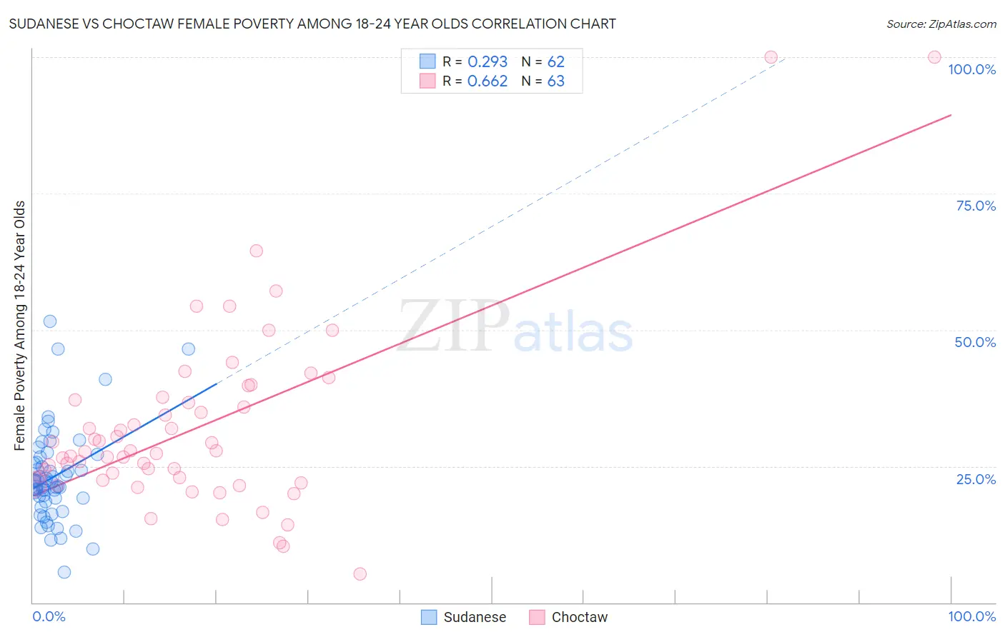 Sudanese vs Choctaw Female Poverty Among 18-24 Year Olds