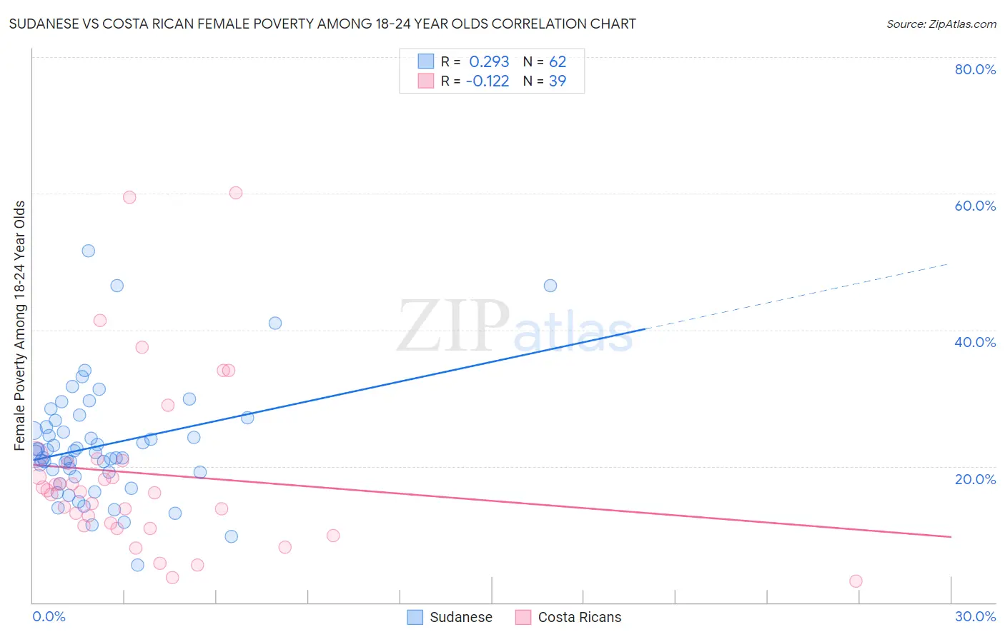 Sudanese vs Costa Rican Female Poverty Among 18-24 Year Olds