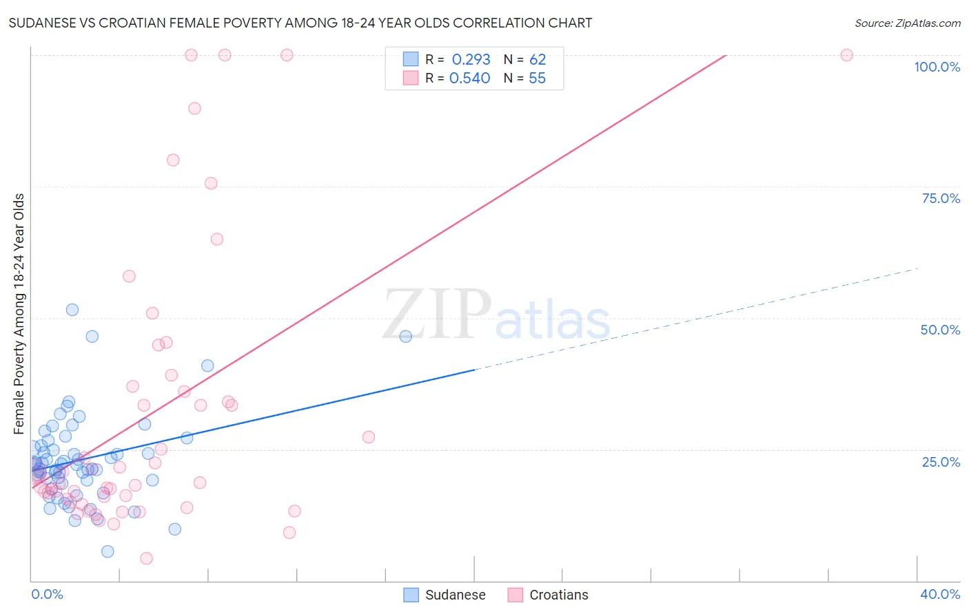Sudanese vs Croatian Female Poverty Among 18-24 Year Olds