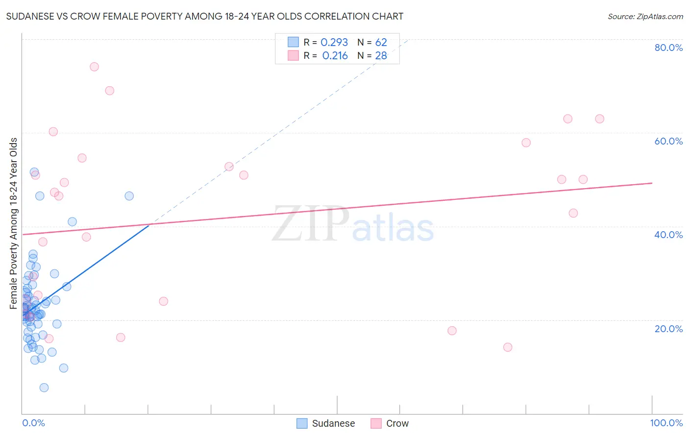 Sudanese vs Crow Female Poverty Among 18-24 Year Olds