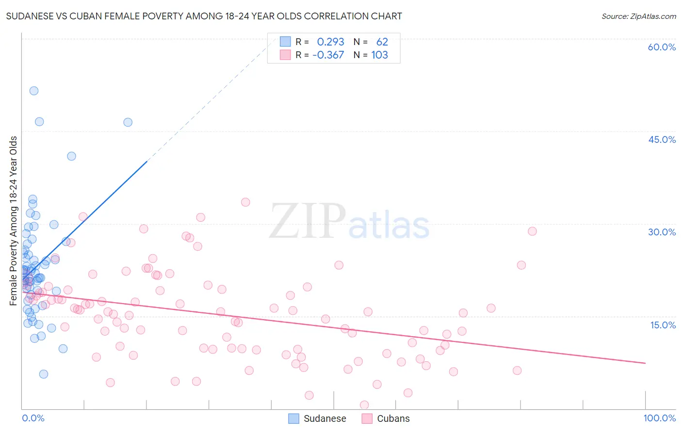 Sudanese vs Cuban Female Poverty Among 18-24 Year Olds