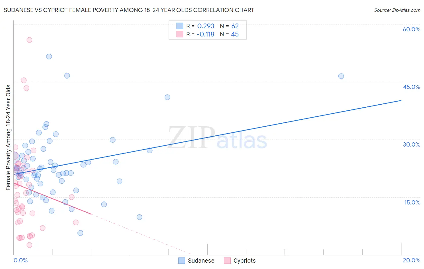 Sudanese vs Cypriot Female Poverty Among 18-24 Year Olds