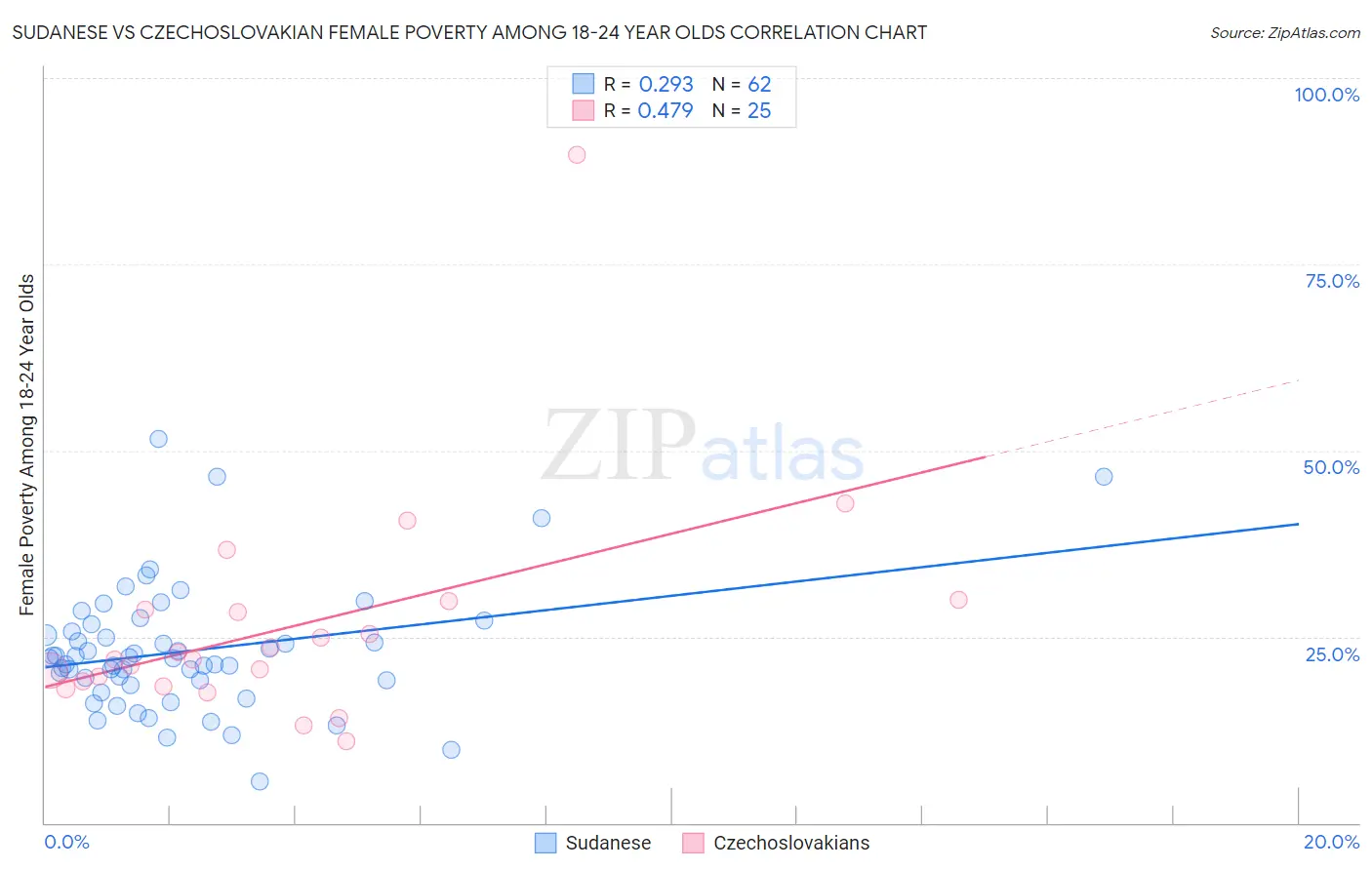 Sudanese vs Czechoslovakian Female Poverty Among 18-24 Year Olds