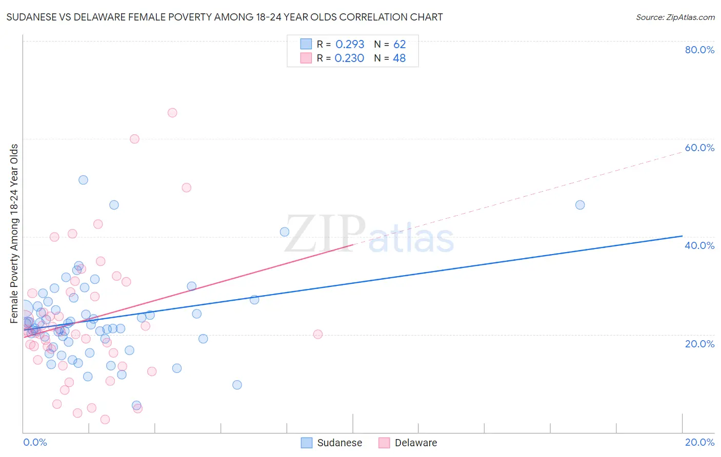 Sudanese vs Delaware Female Poverty Among 18-24 Year Olds