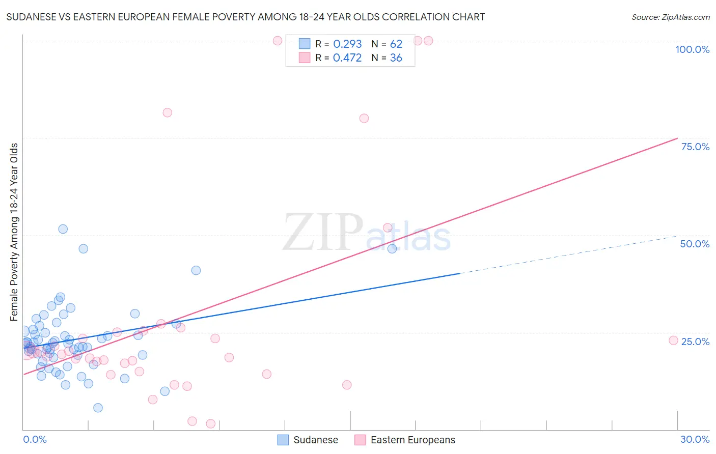 Sudanese vs Eastern European Female Poverty Among 18-24 Year Olds