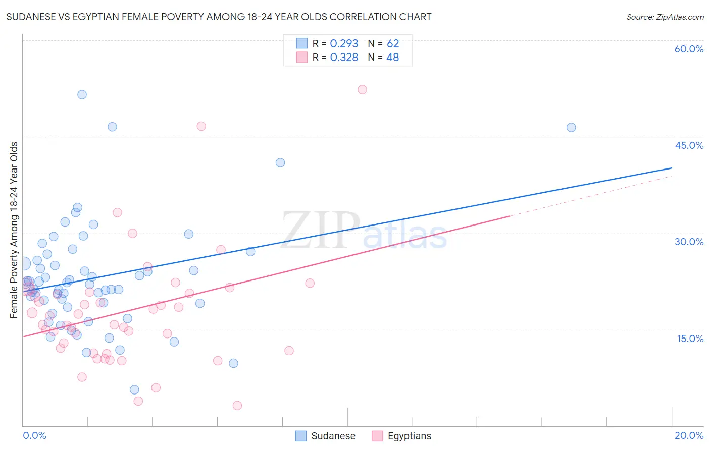 Sudanese vs Egyptian Female Poverty Among 18-24 Year Olds