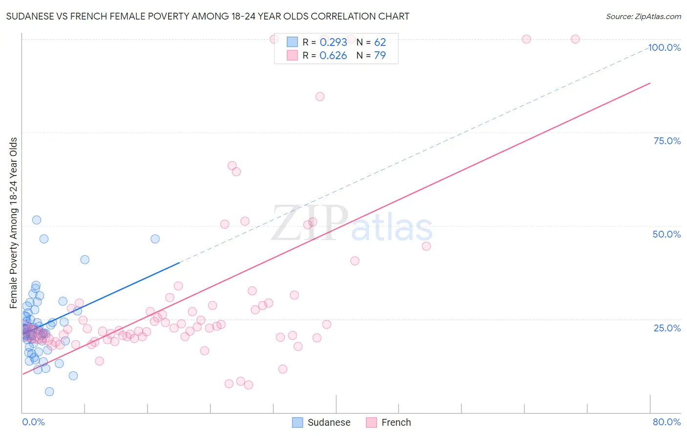 Sudanese vs French Female Poverty Among 18-24 Year Olds