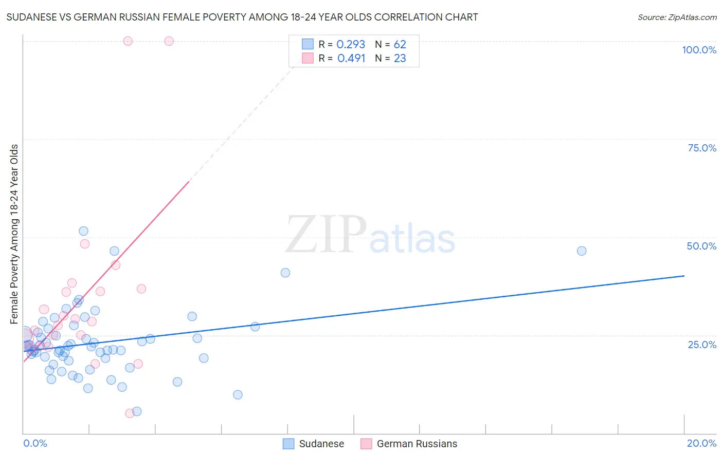 Sudanese vs German Russian Female Poverty Among 18-24 Year Olds