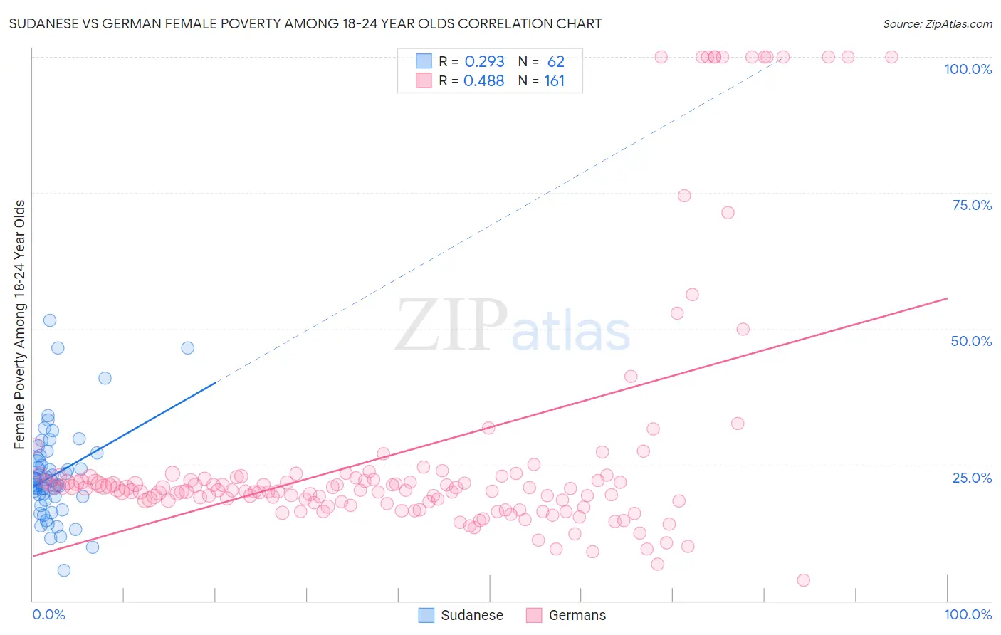 Sudanese vs German Female Poverty Among 18-24 Year Olds