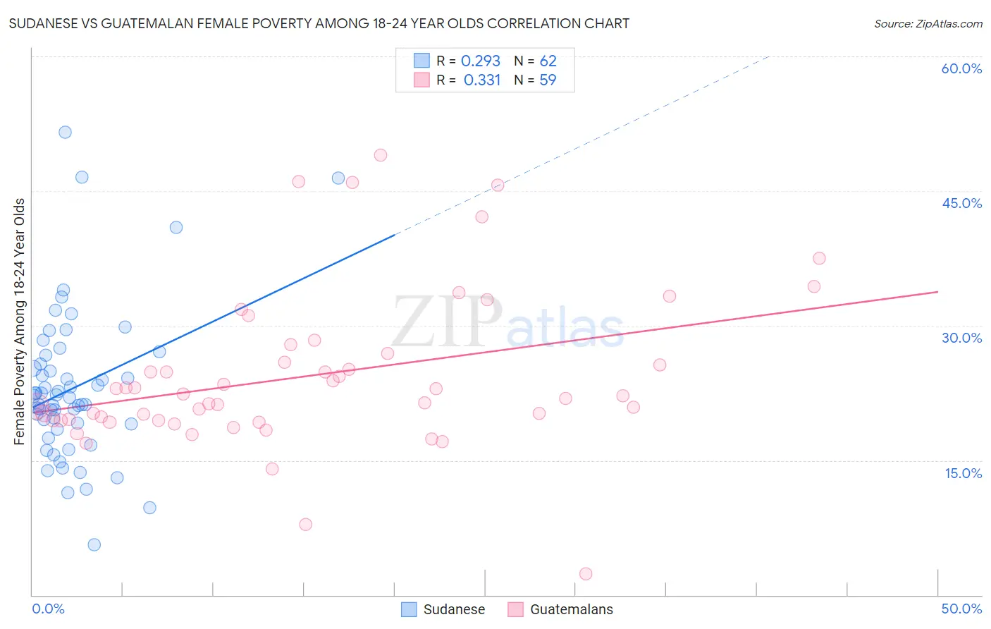 Sudanese vs Guatemalan Female Poverty Among 18-24 Year Olds