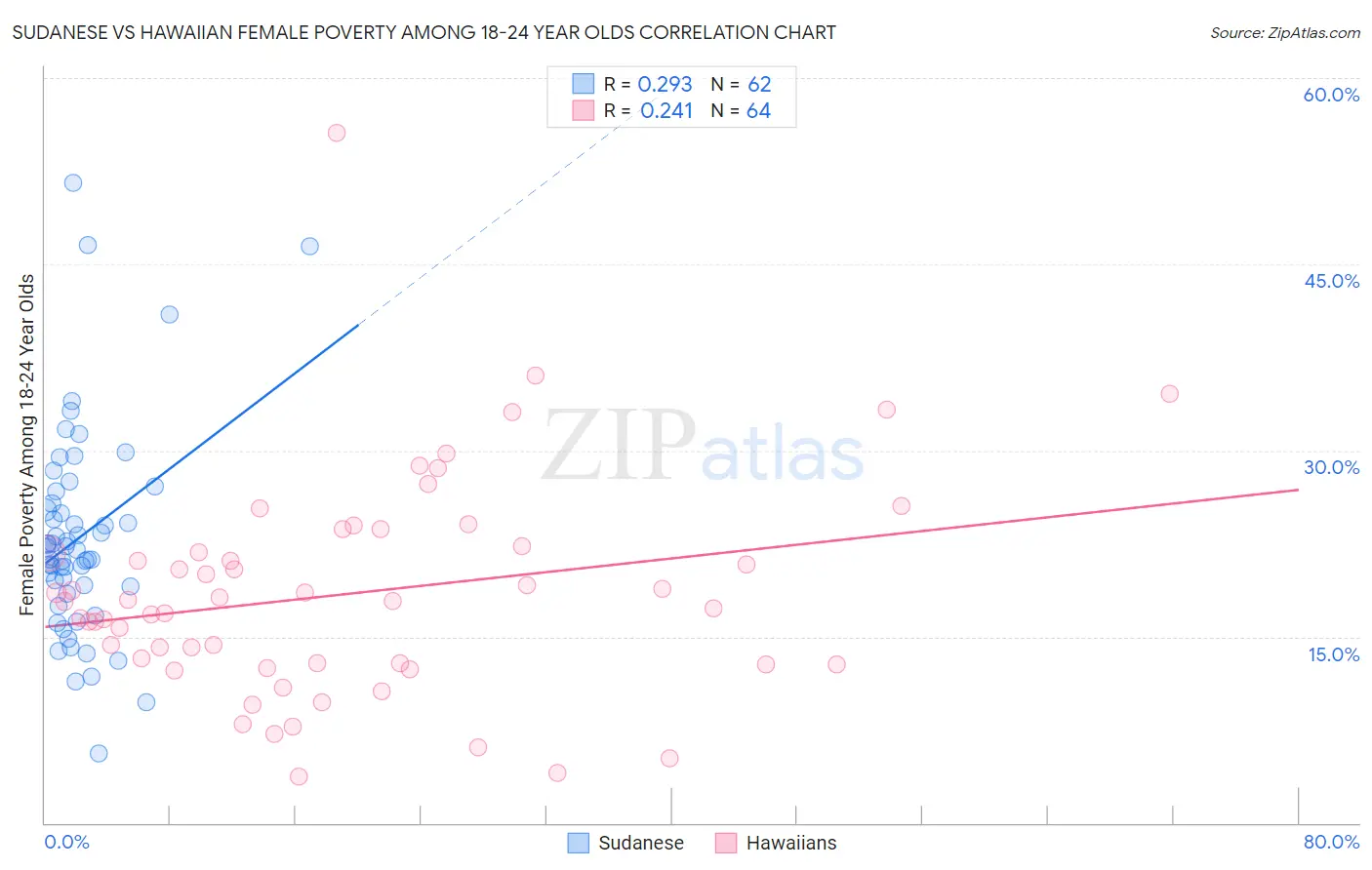 Sudanese vs Hawaiian Female Poverty Among 18-24 Year Olds