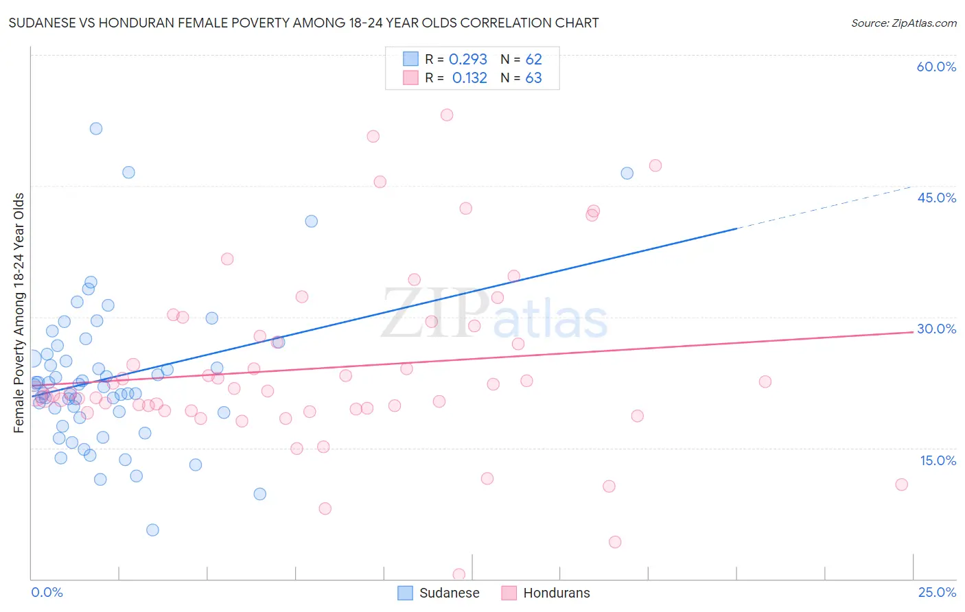 Sudanese vs Honduran Female Poverty Among 18-24 Year Olds