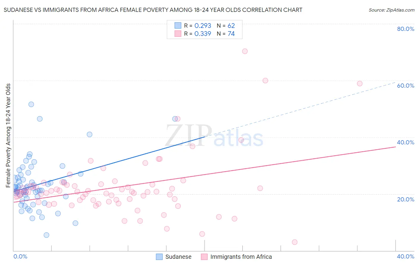 Sudanese vs Immigrants from Africa Female Poverty Among 18-24 Year Olds