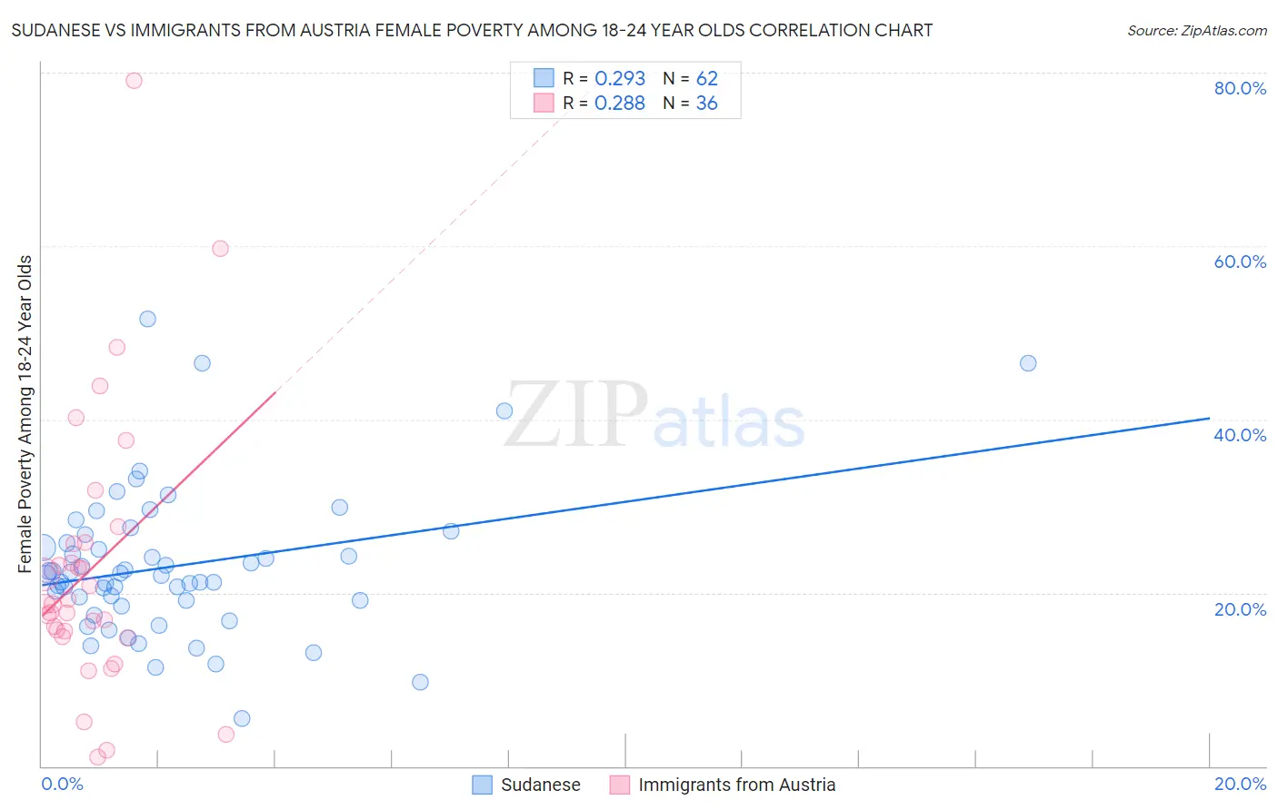 Sudanese vs Immigrants from Austria Female Poverty Among 18-24 Year Olds