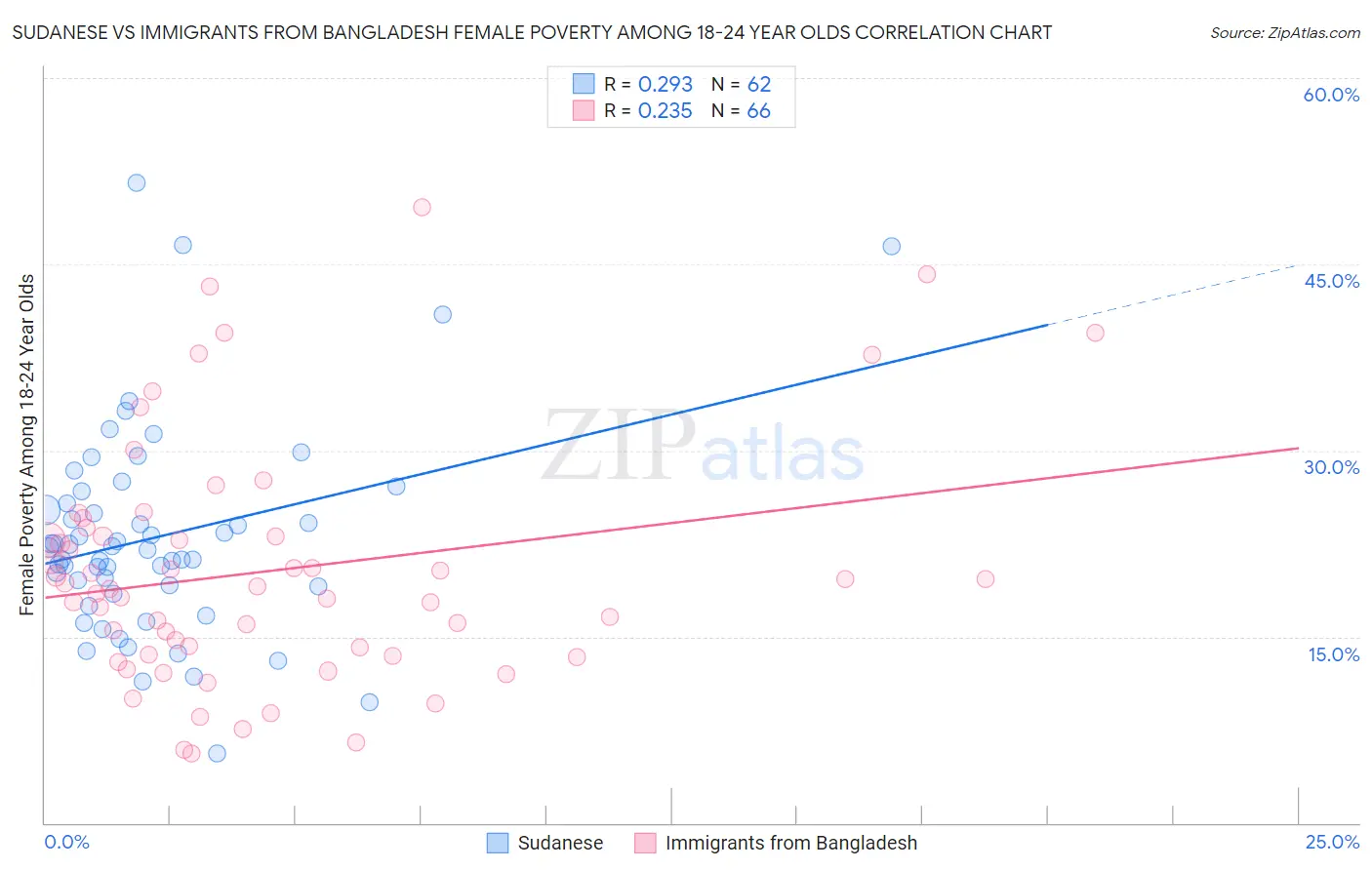 Sudanese vs Immigrants from Bangladesh Female Poverty Among 18-24 Year Olds