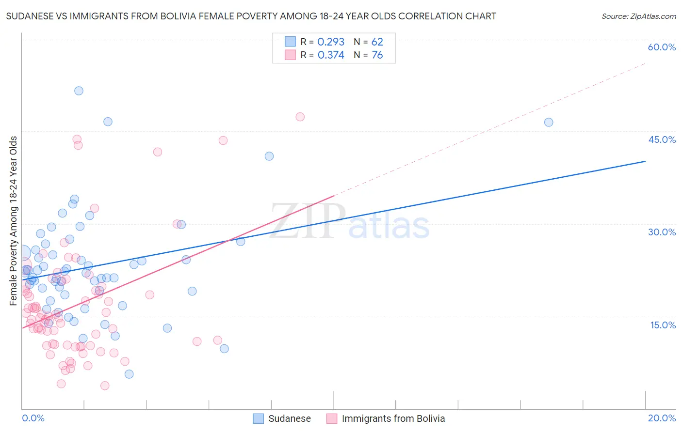 Sudanese vs Immigrants from Bolivia Female Poverty Among 18-24 Year Olds