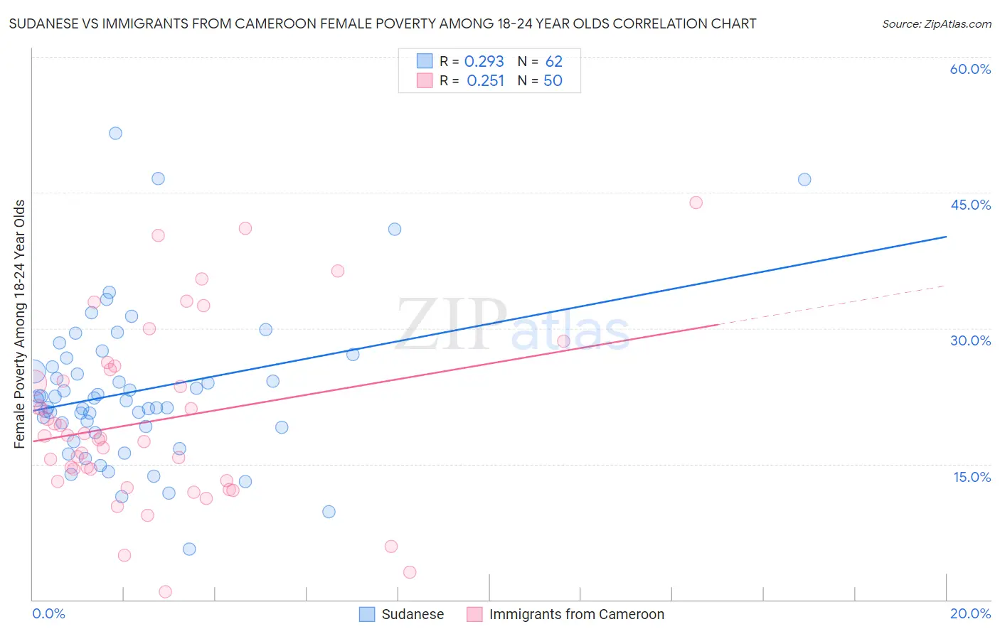 Sudanese vs Immigrants from Cameroon Female Poverty Among 18-24 Year Olds