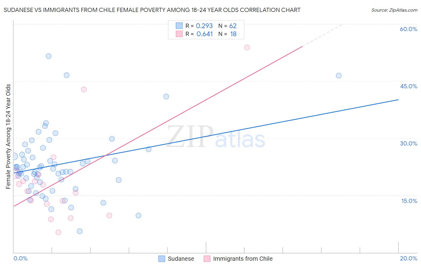 Sudanese vs Immigrants from Chile Female Poverty Among 18-24 Year Olds