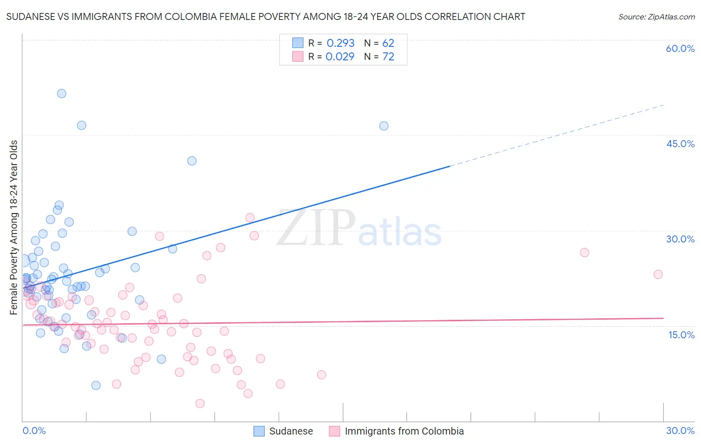 Sudanese vs Immigrants from Colombia Female Poverty Among 18-24 Year Olds