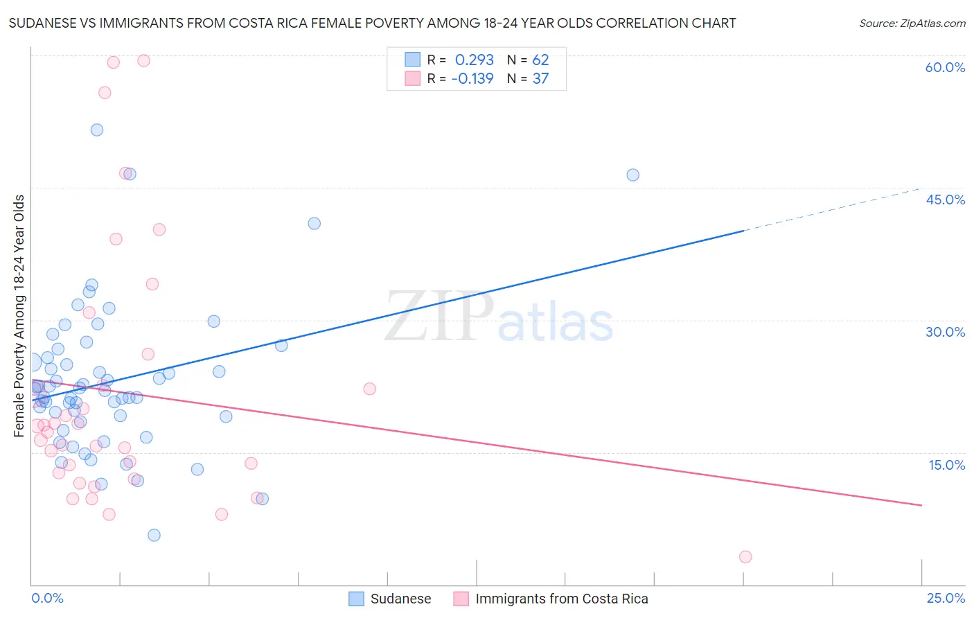 Sudanese vs Immigrants from Costa Rica Female Poverty Among 18-24 Year Olds