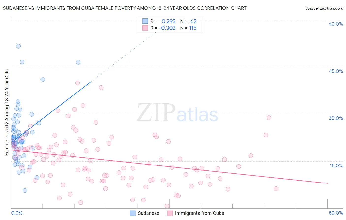 Sudanese vs Immigrants from Cuba Female Poverty Among 18-24 Year Olds