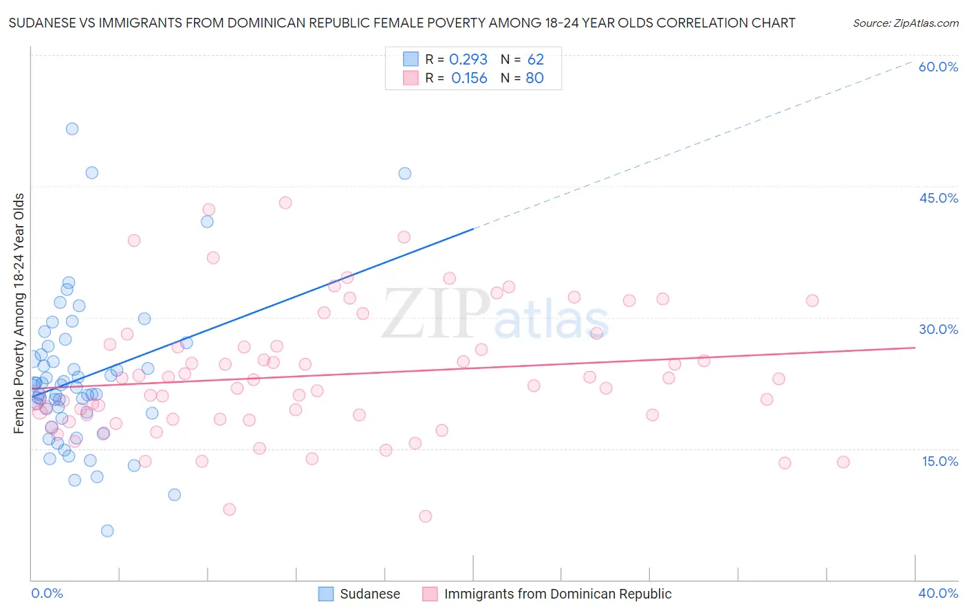 Sudanese vs Immigrants from Dominican Republic Female Poverty Among 18-24 Year Olds