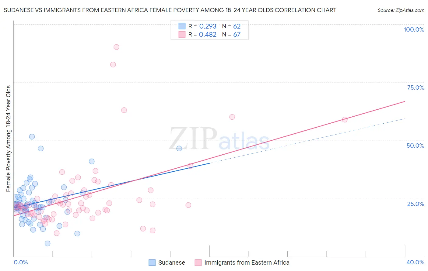 Sudanese vs Immigrants from Eastern Africa Female Poverty Among 18-24 Year Olds