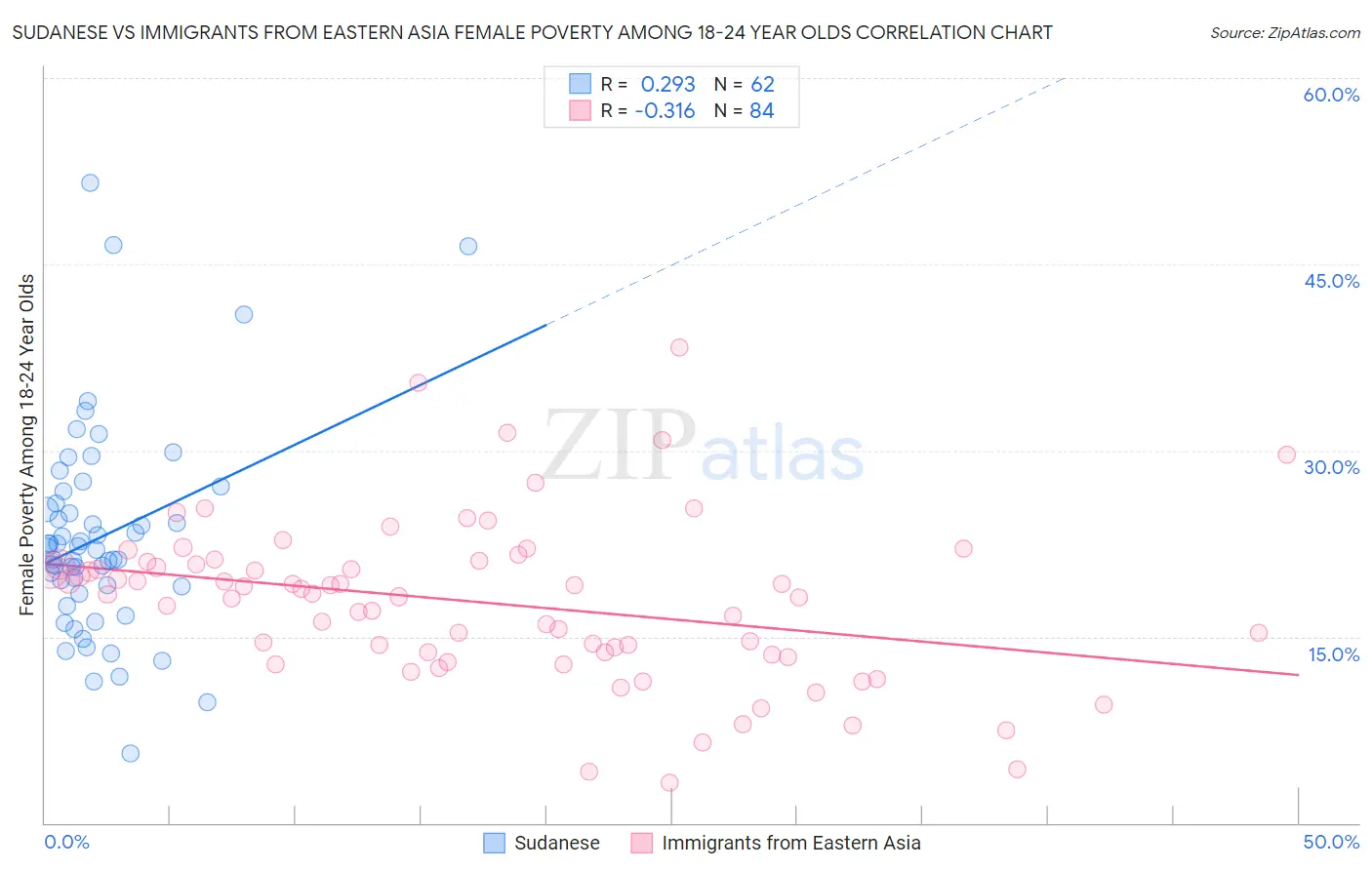 Sudanese vs Immigrants from Eastern Asia Female Poverty Among 18-24 Year Olds