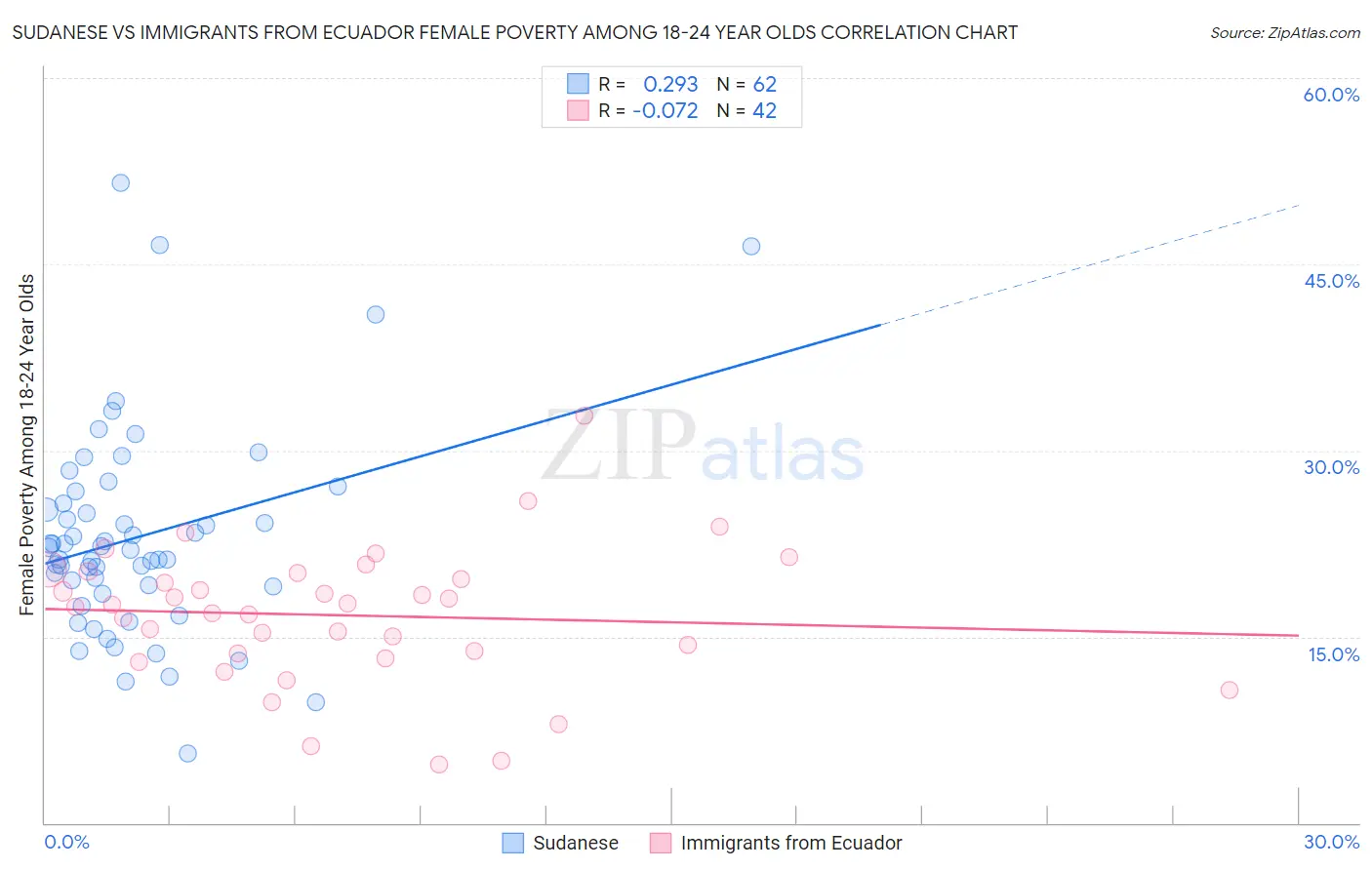 Sudanese vs Immigrants from Ecuador Female Poverty Among 18-24 Year Olds