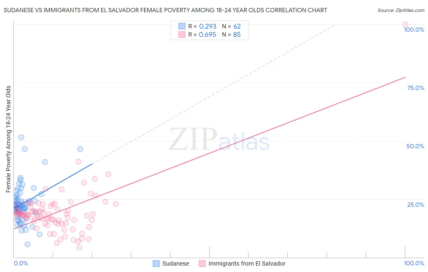 Sudanese vs Immigrants from El Salvador Female Poverty Among 18-24 Year Olds