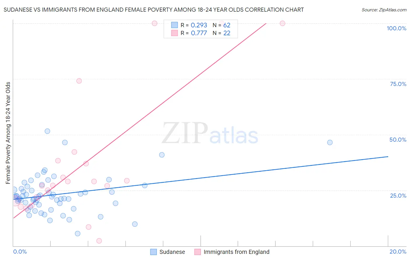 Sudanese vs Immigrants from England Female Poverty Among 18-24 Year Olds