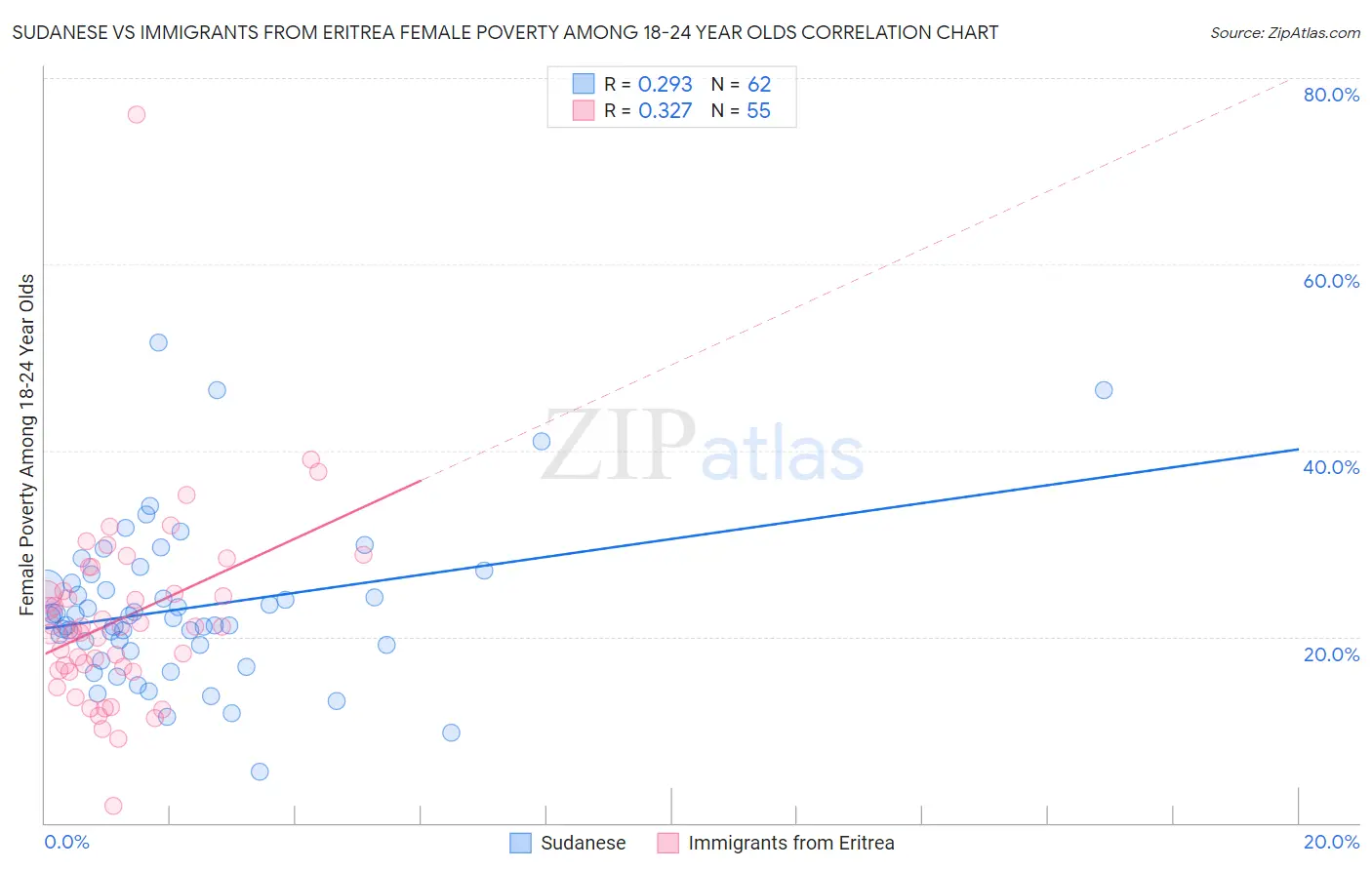 Sudanese vs Immigrants from Eritrea Female Poverty Among 18-24 Year Olds