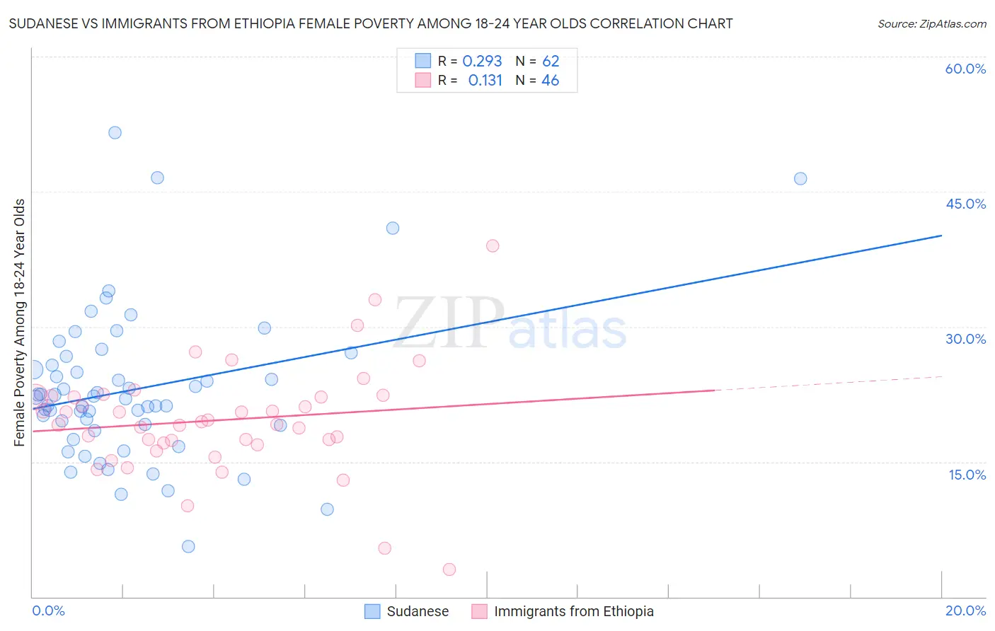 Sudanese vs Immigrants from Ethiopia Female Poverty Among 18-24 Year Olds
