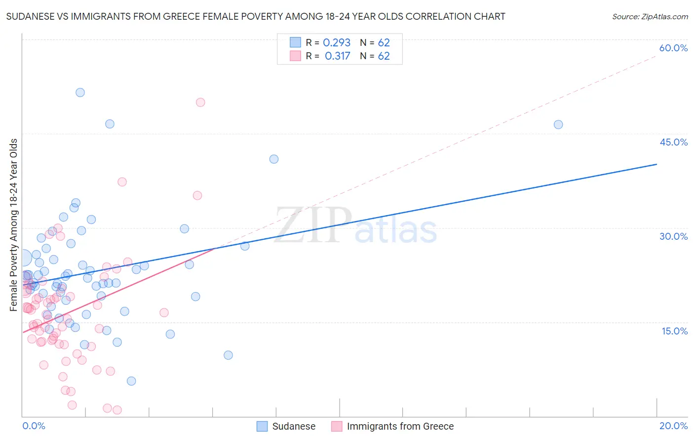 Sudanese vs Immigrants from Greece Female Poverty Among 18-24 Year Olds