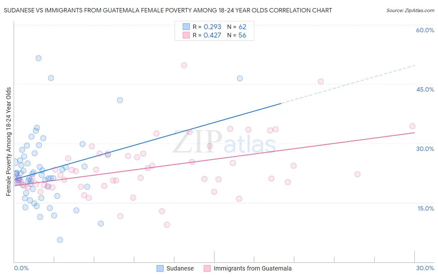 Sudanese vs Immigrants from Guatemala Female Poverty Among 18-24 Year Olds
