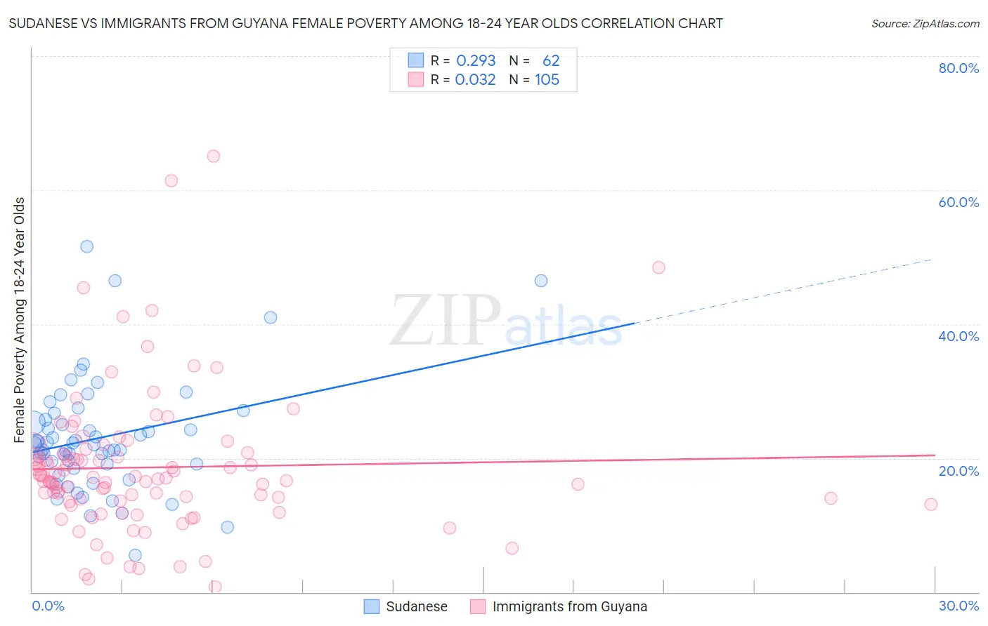 Sudanese vs Immigrants from Guyana Female Poverty Among 18-24 Year Olds