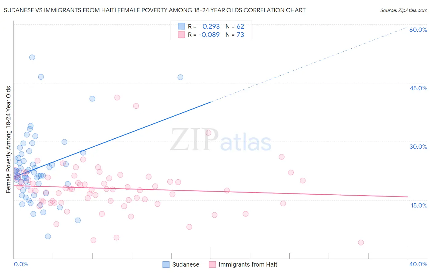 Sudanese vs Immigrants from Haiti Female Poverty Among 18-24 Year Olds