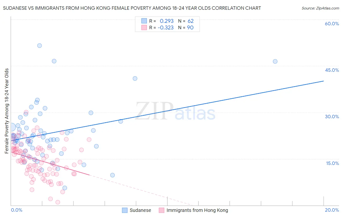Sudanese vs Immigrants from Hong Kong Female Poverty Among 18-24 Year Olds