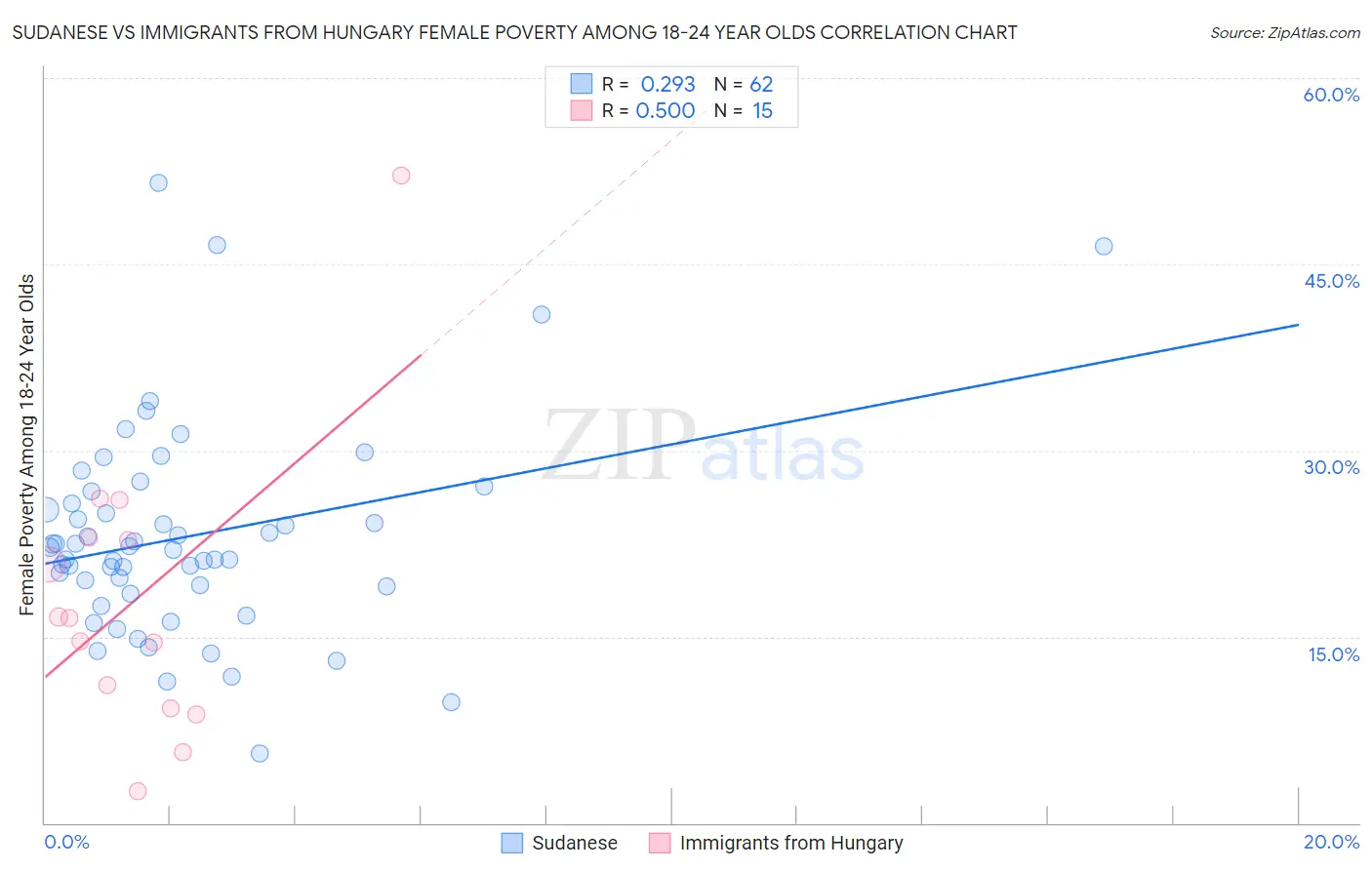 Sudanese vs Immigrants from Hungary Female Poverty Among 18-24 Year Olds