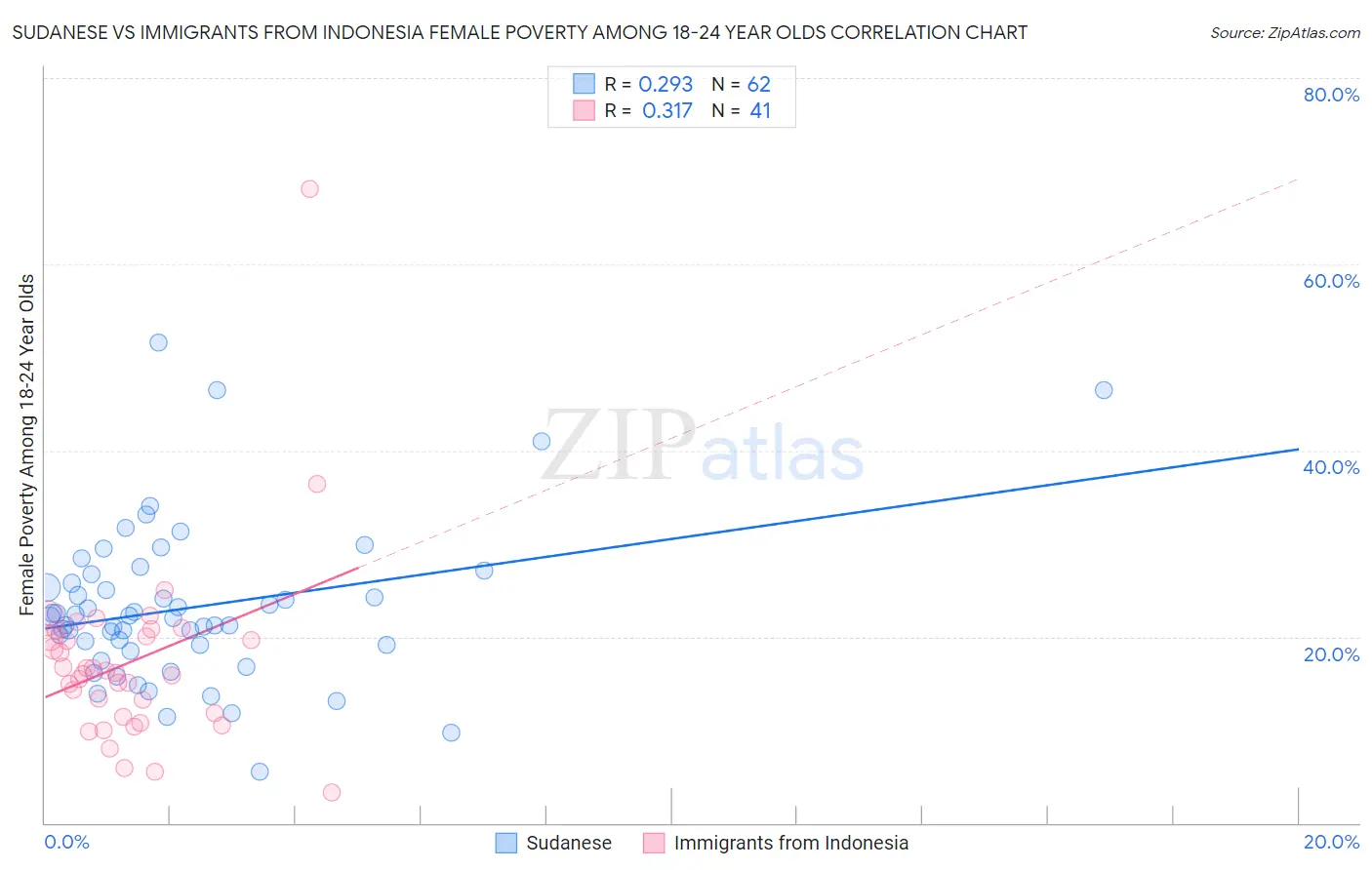 Sudanese vs Immigrants from Indonesia Female Poverty Among 18-24 Year Olds