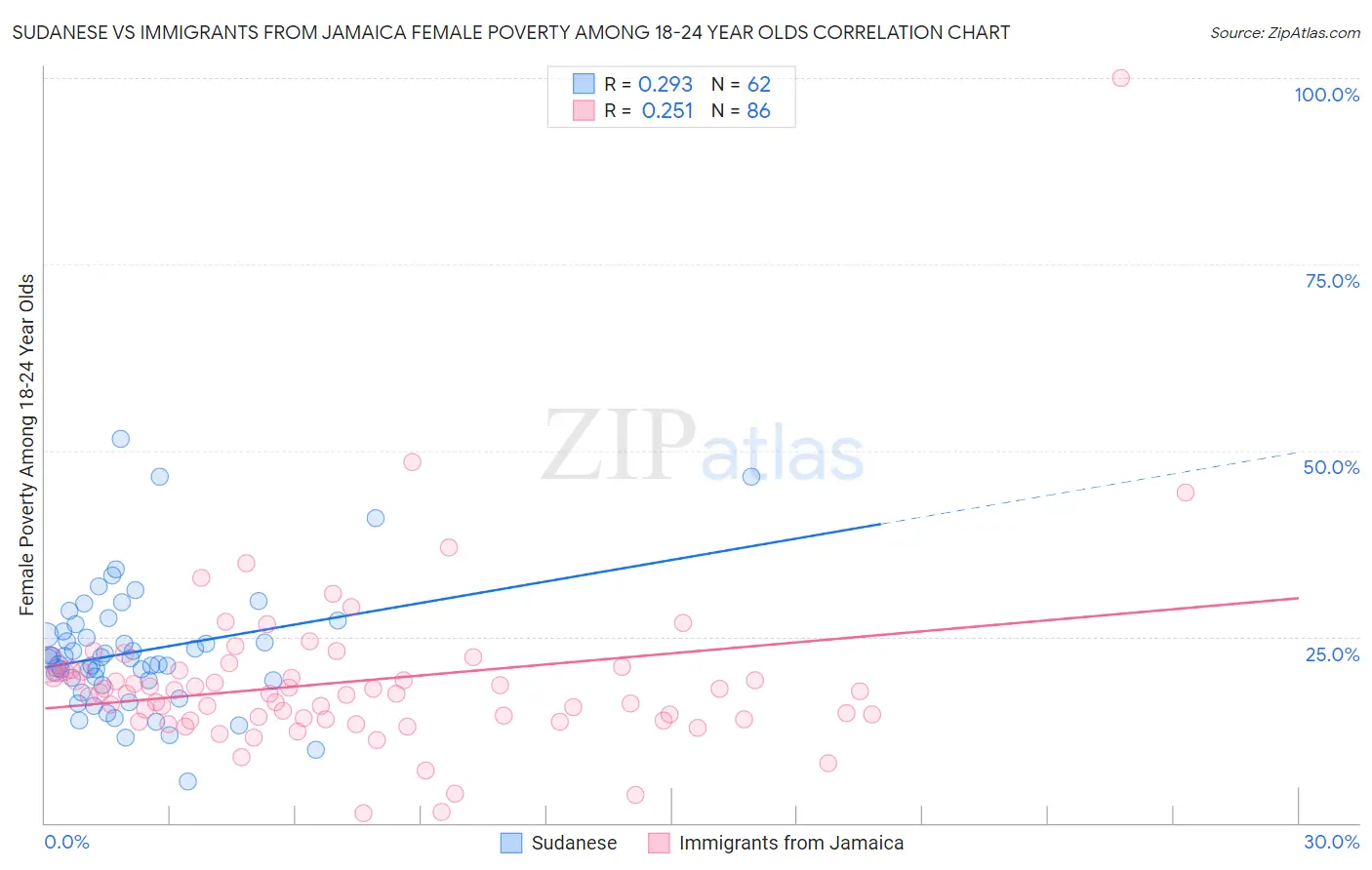 Sudanese vs Immigrants from Jamaica Female Poverty Among 18-24 Year Olds